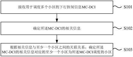 小区确定、下行控制信息发送方法和装置与流程