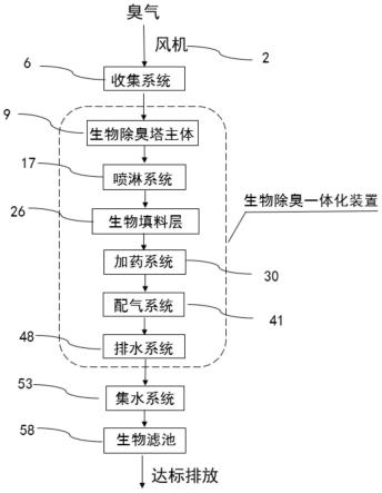 一种废气除臭处理方法与流程