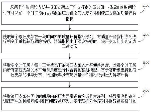 一种矿井液压支架压力异常自动报警方法与流程