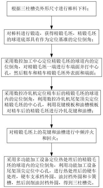 三柱槽壳加工方法与流程