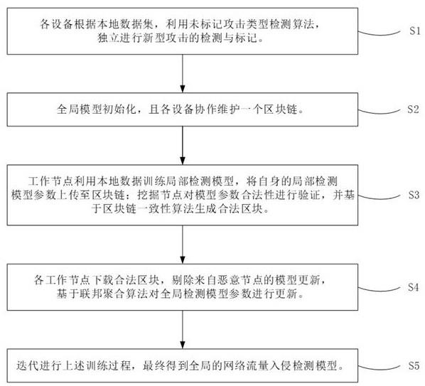 基于区块链和联邦学习的网络流量入侵检测方法