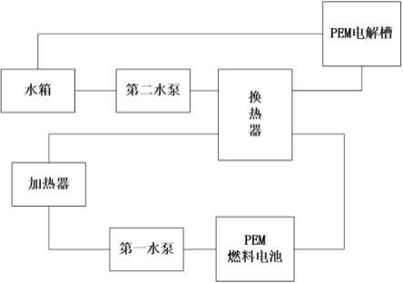 一种集成PEM制氢及PEM燃料电池的热管理系统的制作方法