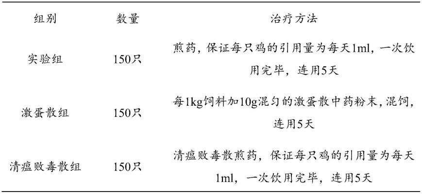 一种治疗鸡输卵管积水症的中药组合物及其制备方法与流程