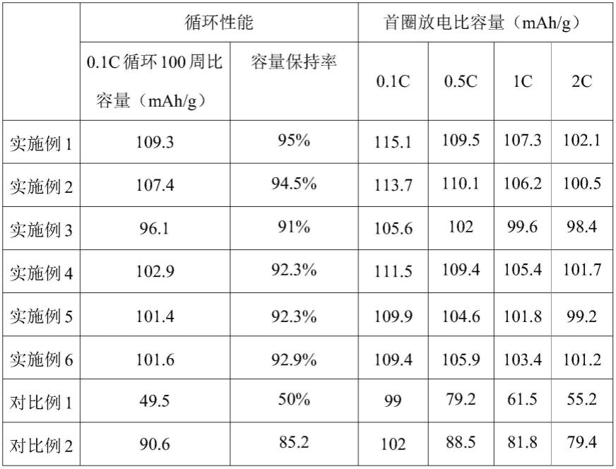 一种钠离子电池正极材料、制备方法及电池与流程