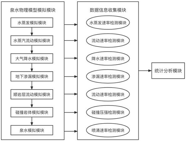 一种用于泉水保护的地下水流场信息化模拟系统的制作方法