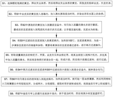 一种具有食疗作用的腐竹制备工艺的制作方法