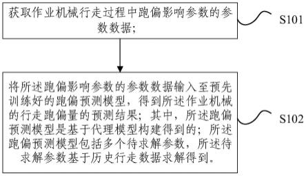 行走跑偏预测方法、装置及作业机械与流程