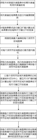 一种基于直方图均衡化的新型建筑木材缺陷检测方法与流程