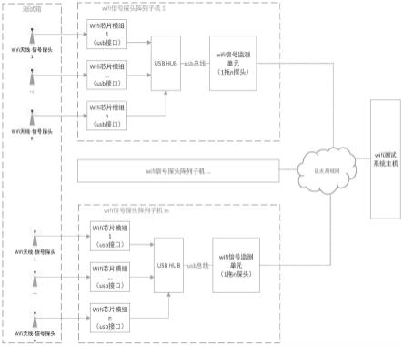 一种多探头wifi测试方法与系统与流程