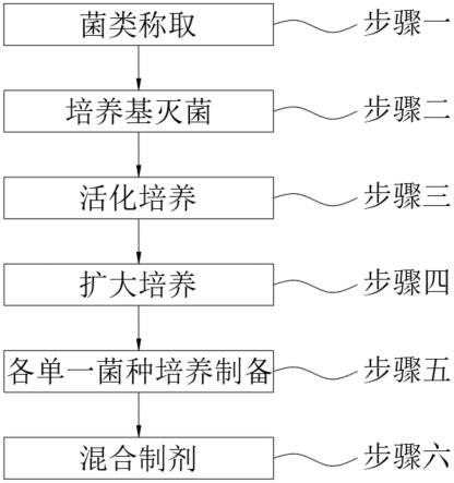 一种稀土氨氮处理微生物菌剂及培养方法与流程