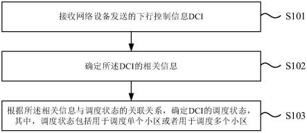 调度确定、下行控制信息发送方法和装置与流程