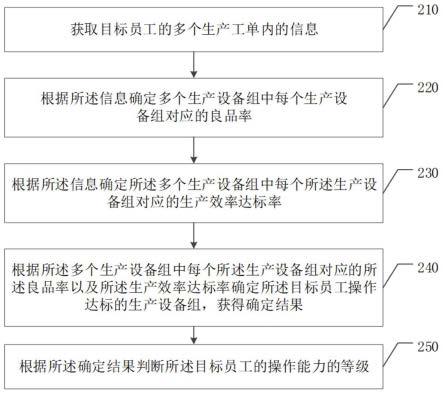 员工操作能力的确定方法和相关装置及介质或程序产品与流程