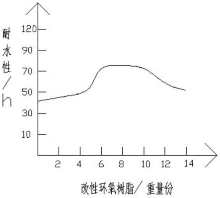 一种凹印油墨用水性环氧改性的丙烯酸酯乳液及其制备方法与流程