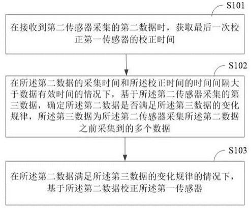 一种传感器校正方法、装置、终端设备及存储介质与流程