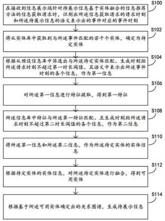 一种基于实体融合的信息推荐方法、系统、装置及介质与流程