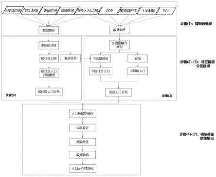 一种基于多源大数据的人口分布识别方法