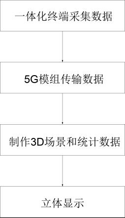 一种基于GIS的3D数据大屏可视化系统的制作方法