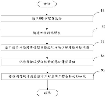 一种影响度的量化分析方法、装置、电子设备和存储介质与流程