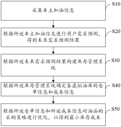 油品采购策略优化方法、装置、设备及存储介质与流程