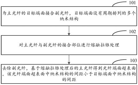 一种超表面的制作方法及光纤端面超表面与流程