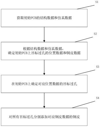 一种对PCB过孔添加铜皮的方法、系统及相关组件与流程