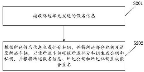 无证书聚合签名方法及电子设备