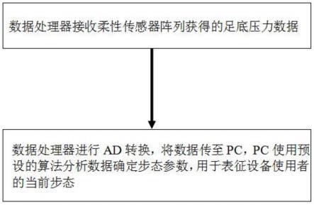 一种基于可穿戴应变传感器的步态识别系统及其搭建方法