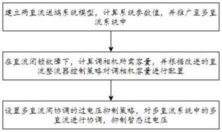 一种新能源送端地区暂态过电压抑制方法