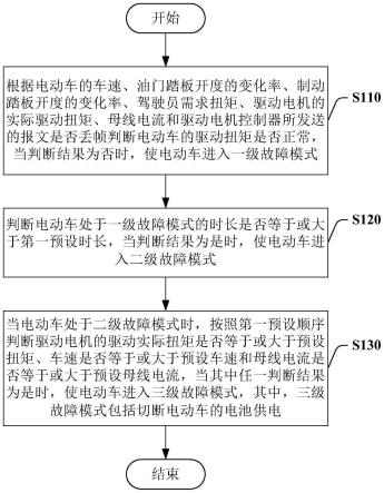 电动车驱动扭矩故障的处理方法和处理系统与流程