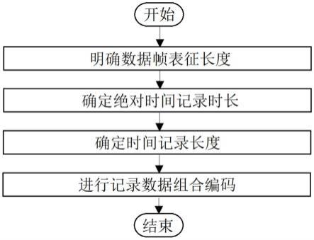 一種用于瞬態(tài)損傷過程測量的組合式高精度計(jì)時(shí)編碼方法與流程