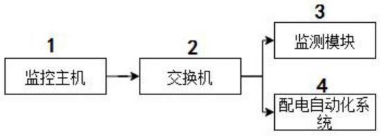 一種用于配電網(wǎng)的遠(yuǎn)程監(jiān)測系統(tǒng)及方法與流程