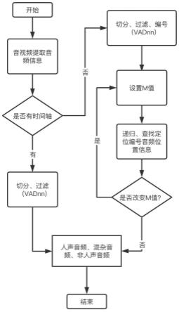 一种基于AI引擎提取多语种网络音视频数据的方法与流程