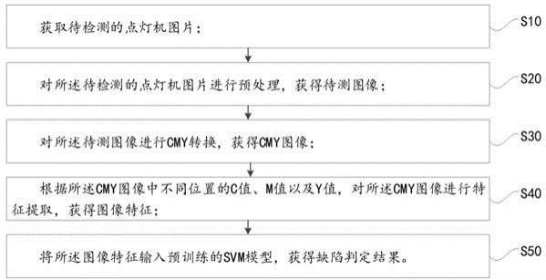 点灯机显示不均判断方法、装置、设备及存储介质与流程