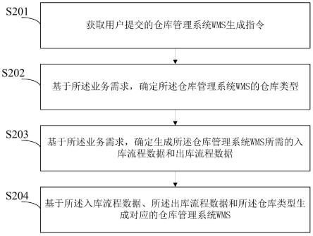 一种仓库管理系统的生成方法、使用方法及相关设备与流程