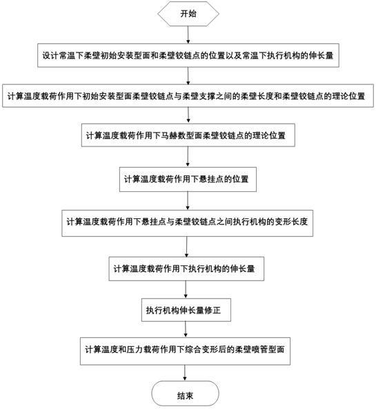 一种柔壁喷管执行机构伸长量修正方法与流程