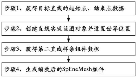 直线Spline轨道SplineMesh的缩放方法与流程