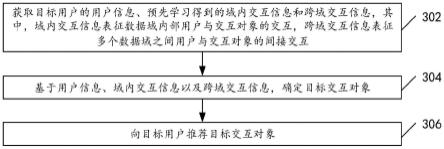 对象推荐方法以及装置与流程