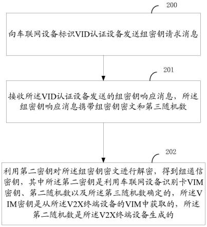 一种获取组通信密钥的方法及设备与流程