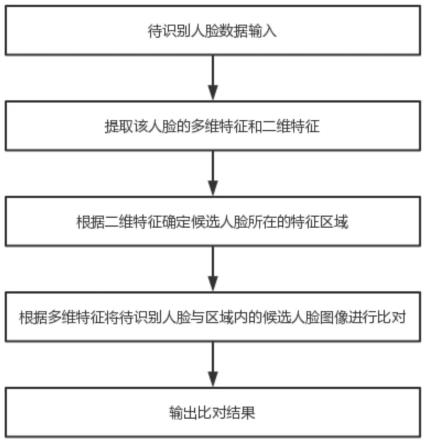 一种基于深度学习的海量人脸比对加速方法