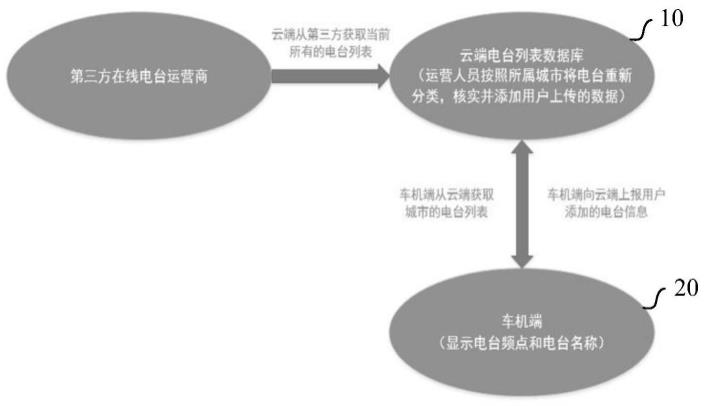 一种电台信息的显示方法及显示系统与流程