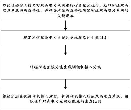 一种用于提升双高电力系统新能源出力比例的方法及系统与流程