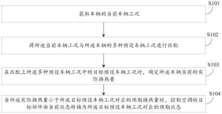 一种空调控制方法、装置及车辆与流程