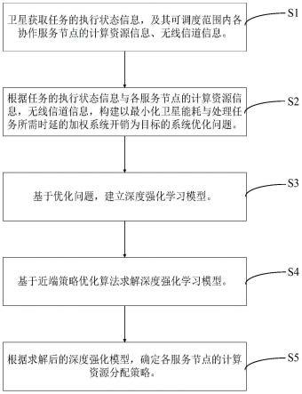 一种基于深度强化学习的星地融合网络多节点计算资源分配方法