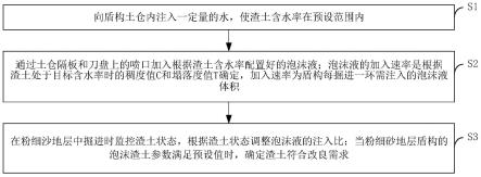 一种适用于粉细砂地层盾构施工的泡沫渣土改良方法