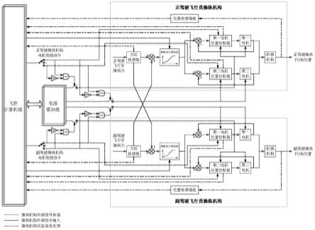 驾驶位操纵机构、飞机操纵系统及其控制方法和飞机与流程