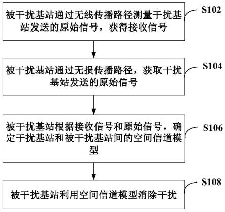 干扰消除的方法、装置、系统和存储介质与流程