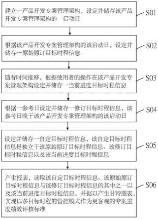 产品开发项目的多目标时程管理方法与流程