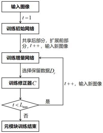 一种基于元模块融合增量学习的图像分类方法