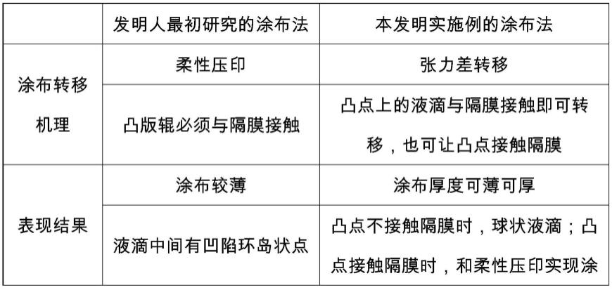 一种凸版辊及其转移凸点的制作方法