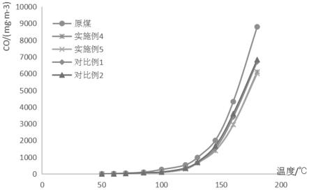 一种煤矿采空区防灭火复合材料及其制备方法